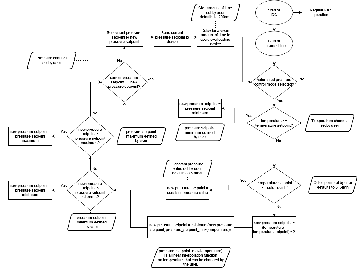 Flowchart design