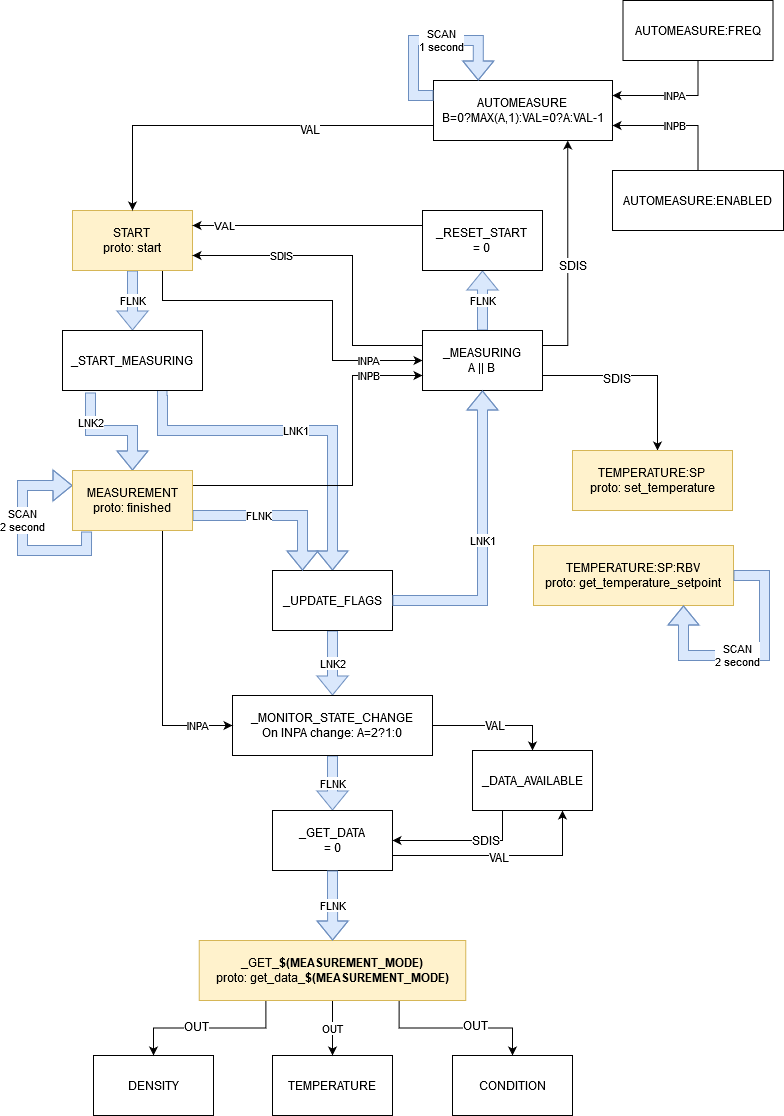 Diagram of DMA4500M IOC