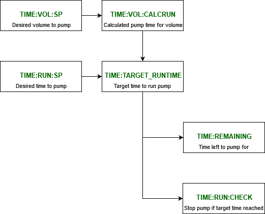 Runtime calculation logic