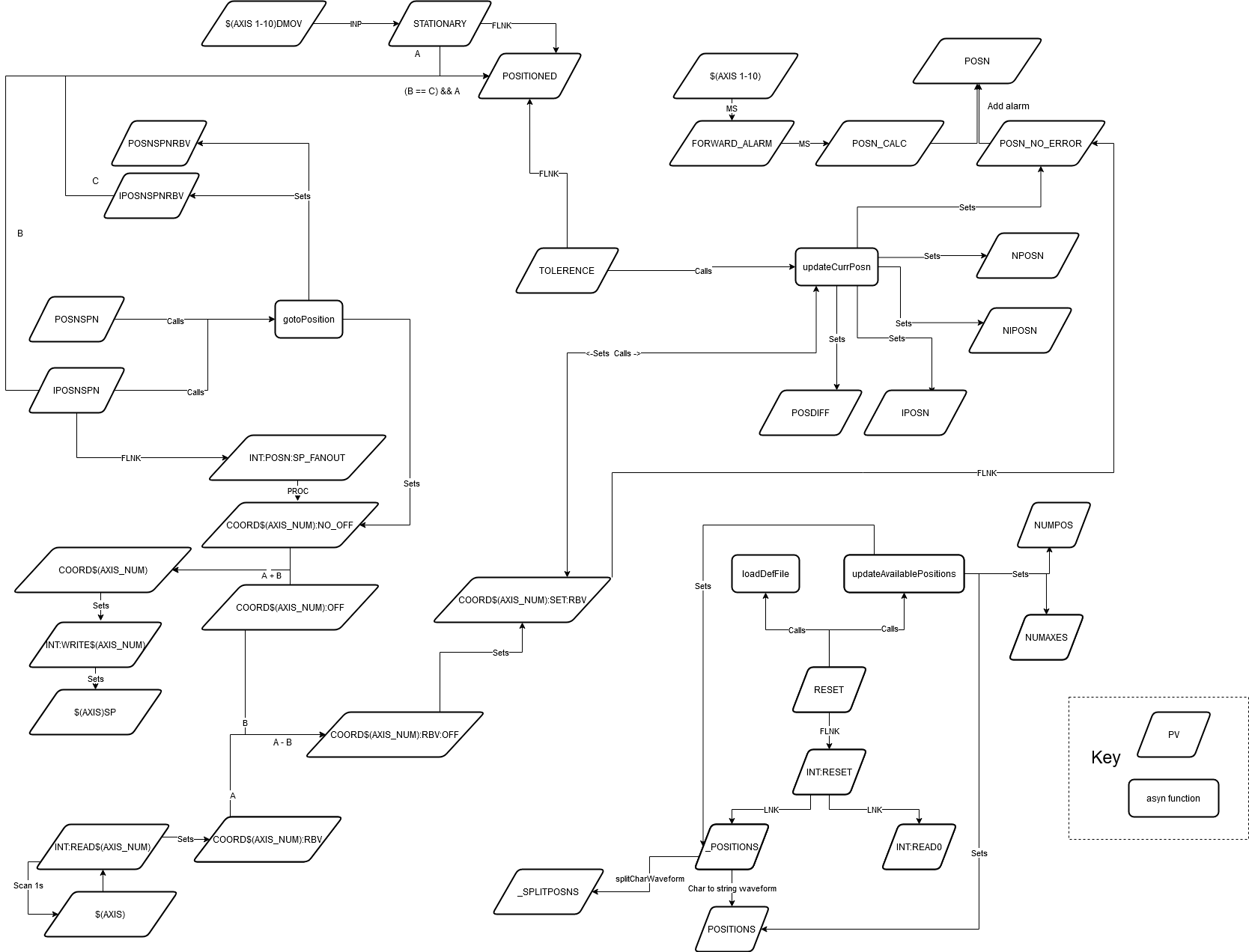 Flow diagram of motion setpoints epics side